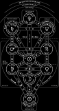 The Kabbalah Tree of Life with the names of the Sephiroth and paths. Notice The Void and The Abyss, two necessary mystical states of consciousness attainment.
卡巴拉生命之木
