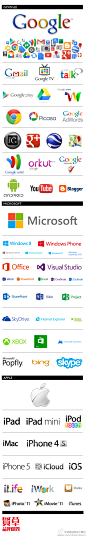 【Google、Microsoft、Apple产品品牌图谱】