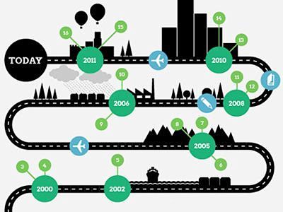 【交互】时间线（timeline）的设计