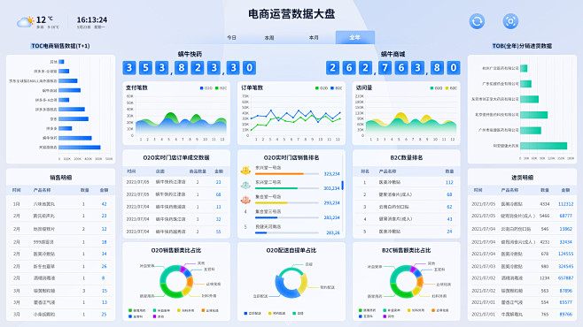 医药电商大屏数据展示-教程-UICN用户...