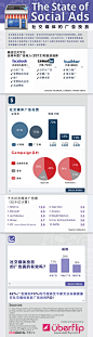 目前已经有超过75%的品牌将社交媒体的广告投放例入整合营销预算。不过大多数人都不知道如何来衡量这种相对较新的媒体所取得的成效。到底有多少钱被用在了社交媒体的广告中？品牌又是否得到了相应的回报？让我们一起来看看。