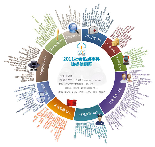 【信息图】2011社会热点事件数据信息图...