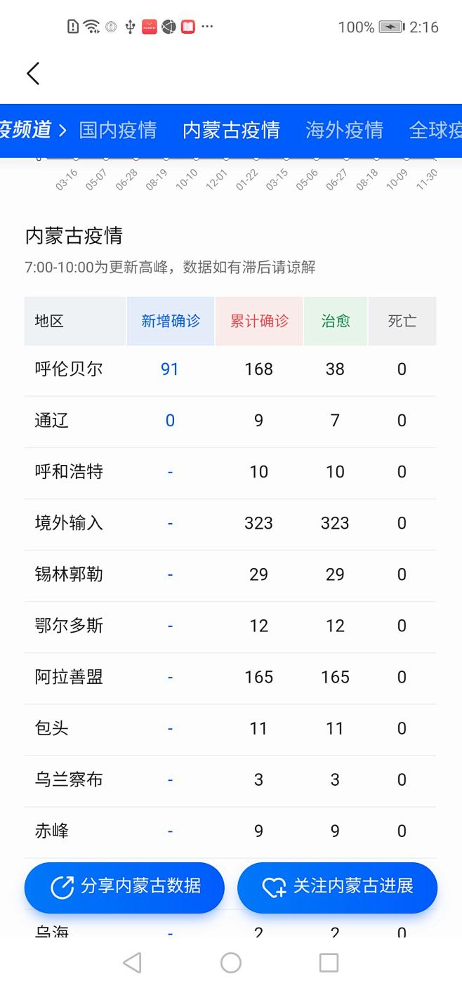 腾讯新闻 抗疫专区 国内疫情 关注地区3...