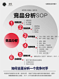 你真的会做竞品分析吗？
在收集竞品信息时，可以根据实际需要关注以下方面：
 
产品特点：了解竞品的功能、特点、价格等，与自身产品进行对比分析。
市场定位：了解竞品的目标市场、定位和竞争优势，判断其市场策略是否与自身相符。
营销策略：了解竞品的营销渠道、推广手段以及与合作伙伴的关系等，分析其市场推广效果。
技术实现：关注竞品的技术架构、开发语言和平台等，了解其技术实力和开发成本。
用户评价：关注用户对竞品的评价，包括使用体验、产品质量和服务质量等，了解用户需求和满意度。
数据分析：对收集到的竞品数据进行处理