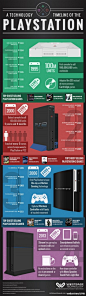 【回溯至1993年PlayStation发展历程–信息图】索尼官方数据表示在首发日PS4的出货量就已经突破了100万台，成为的“索尼历史上发售最快的游戏硬件设备”。今天Westbase科技公司对PS4调查之后分享了一张制作精良的信息图，让我们通过时间轴的方式回溯1993年体验PlayStation之旅。http://t.cn/8kwTime