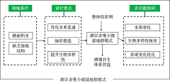 Gina0904采集到A生态修复