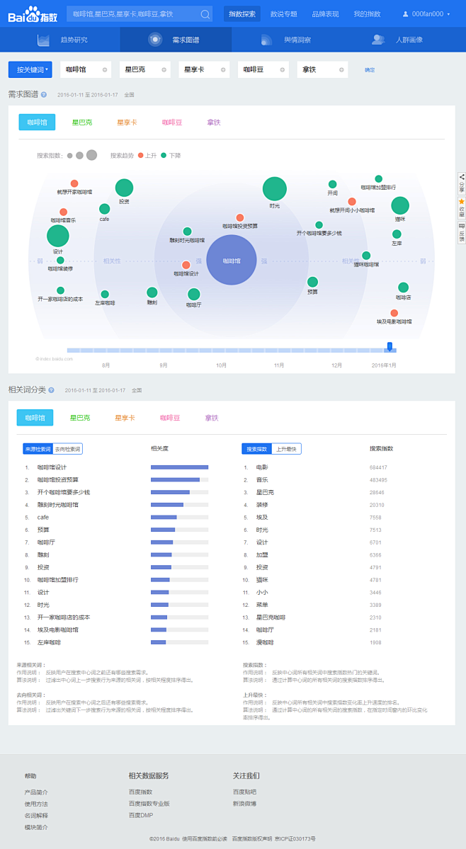 百度指数-需求图谱