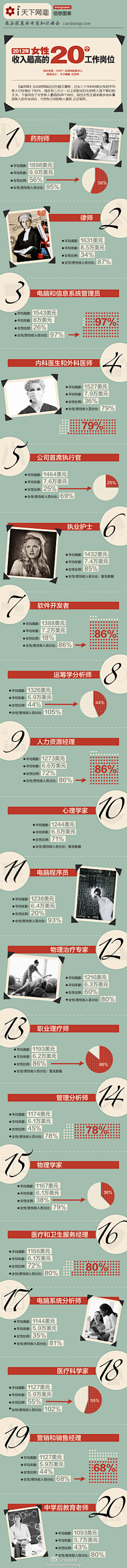 Zer0不曾说采集到infographic