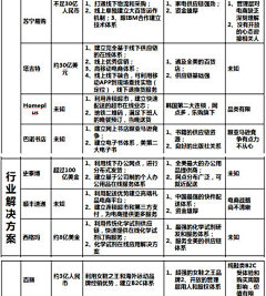 【全球传统电商模式解析图】全球传统公司进军电子商务，分为品牌型、渠道型和解决方案型三种，下面分析了沃尔玛、7-11、苹果等不同的电子商务解决方案，及优劣势分析，无论那种模式，都跟线下供应链和品牌重新整合分不开，完全另起炉灶是很难有结果的，融合的模式各不相同。