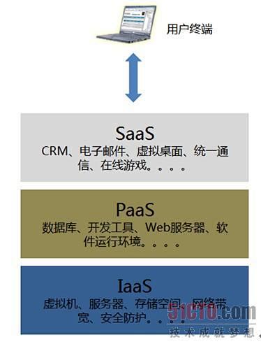 1.4　IaaS/PaaS/SaaS，它...