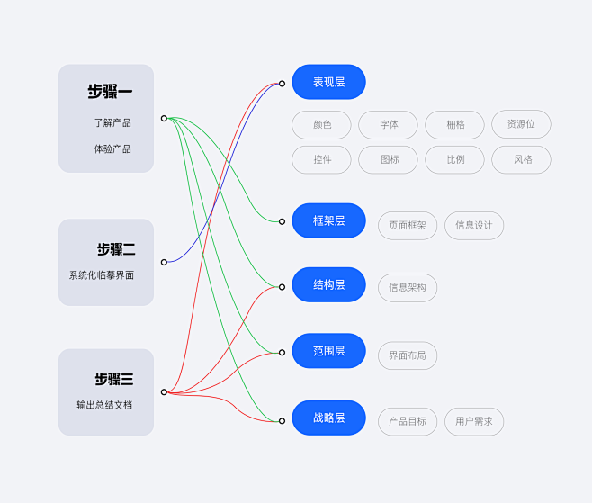 用户体验五要素中进行拆解