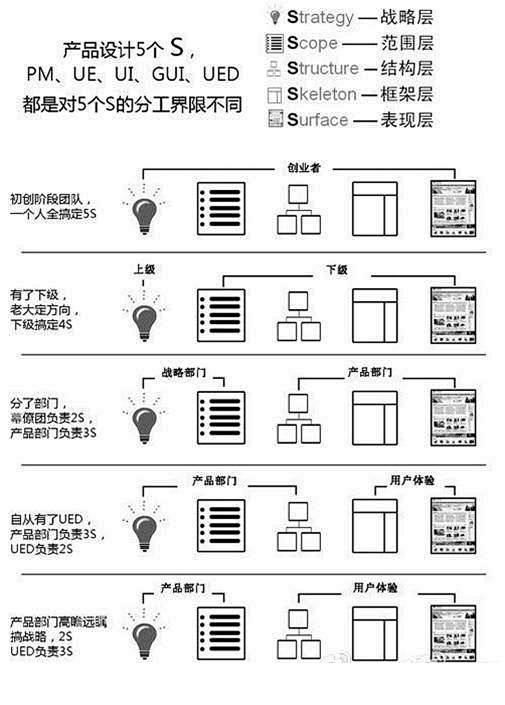 PM 工作分工