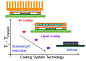 传统的空调冷却方式使用冷空气和散热片(顶部)，经证实不如温水冷却(中央)，而DARPA ICECool计划开发的技术承诺可藉由使用介电质蒸气(底部)，进一步缩减尺寸与成本（来源：IBM）

