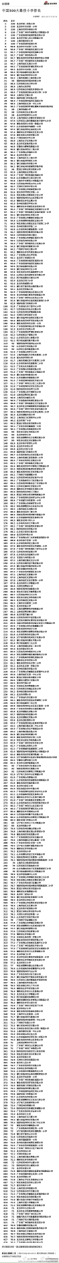 【美国评首份中国最佳小学500强 上海49所学校上榜】位于美国华盛顿的中国研究中心发布了中国大陆500所最佳小学排名榜单.榜单主要根据师资水平，环境与设施，初中升学率，大学升学率（国内），大学留学率（世界15名校）等指标排名;上海49所学校上榜,看看有侬个学堂伐?转