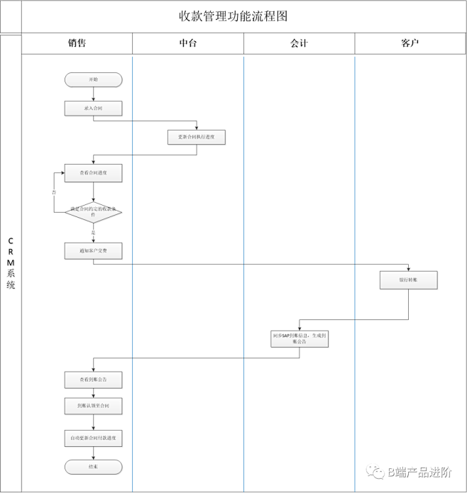 B端产品设计3大流程图：业务流程图、功能...