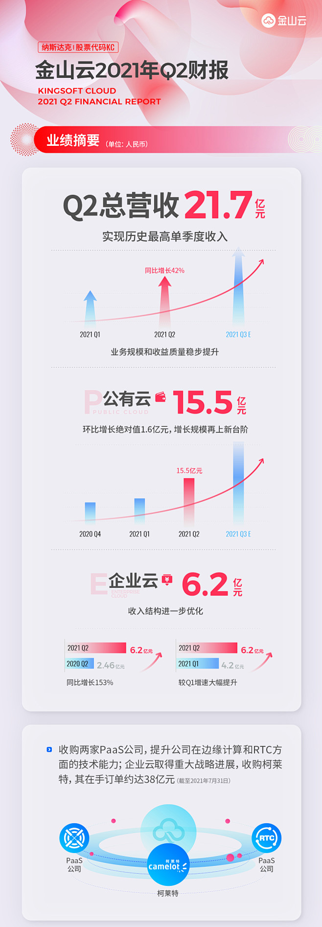 金山云2021年Q2财报：稳！新！高！-...