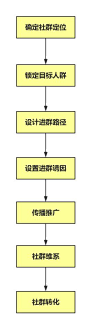 圈涌现了一大批社群裂变的图片，并且是0预算，这震惊了无数运营小伙伴。但是，从实际的效果看，这些通过社群裂变而来的微信群，难以保持长期的活跃，难以产生持续性的价值。