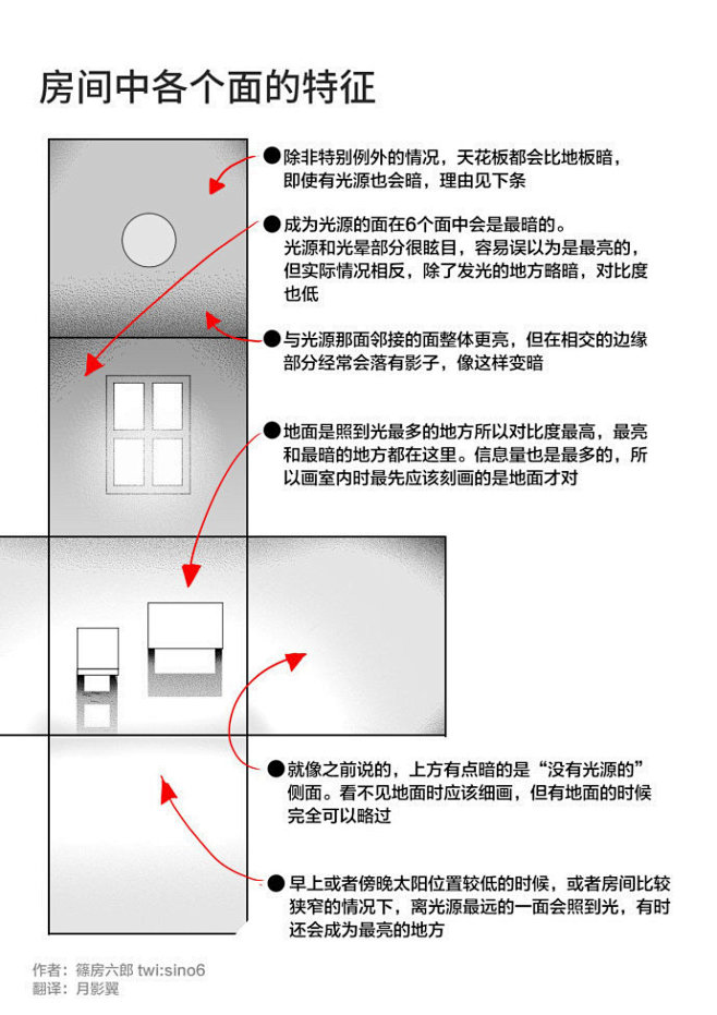 #绘画教程# 篠房六郎老师的室内光影教程...