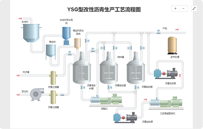 可视化大屏 组态 沥青生产PFD - 在...