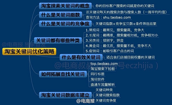天猫爆款打造