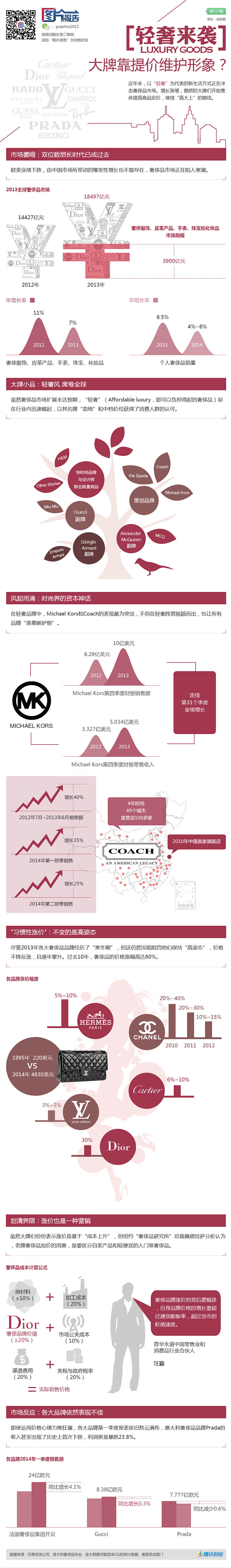 信息图_轻奢来袭，大牌靠提价维护形象？