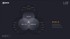 艾Amy采集到PPT灵感