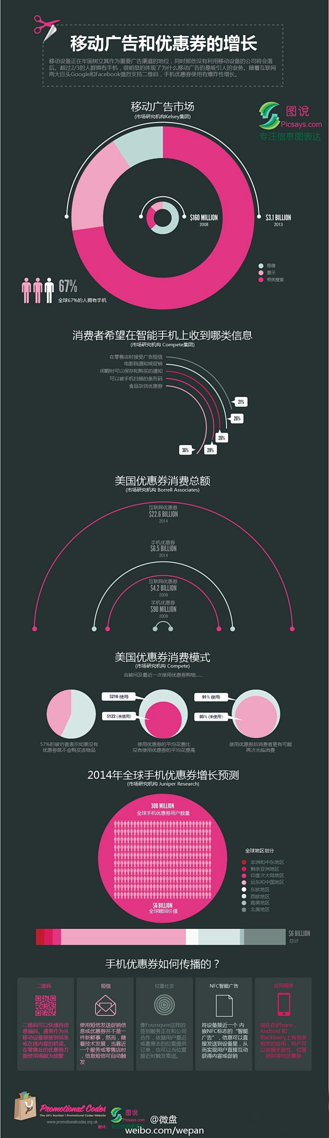 【移动广告和优惠券的增长】预计到2014...