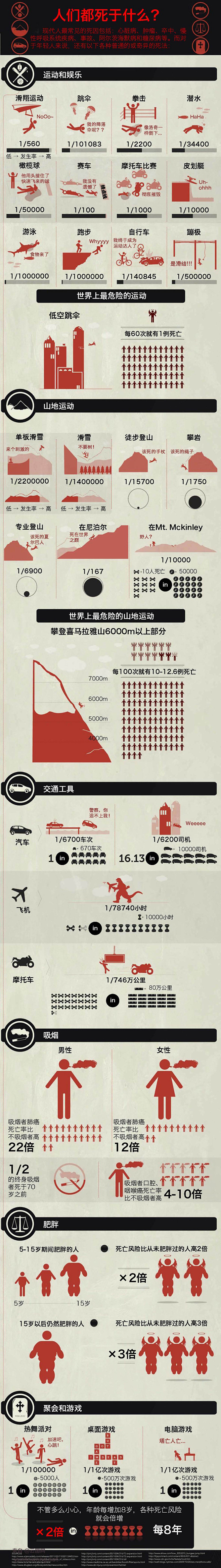 信息图_各种运动的死亡概率