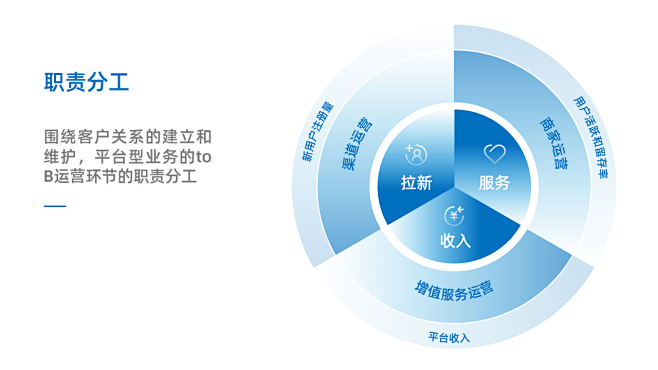 从没想过，这个基础的PPT数据图表，原来...