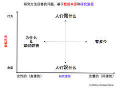 数字神经网络采集到研究方法