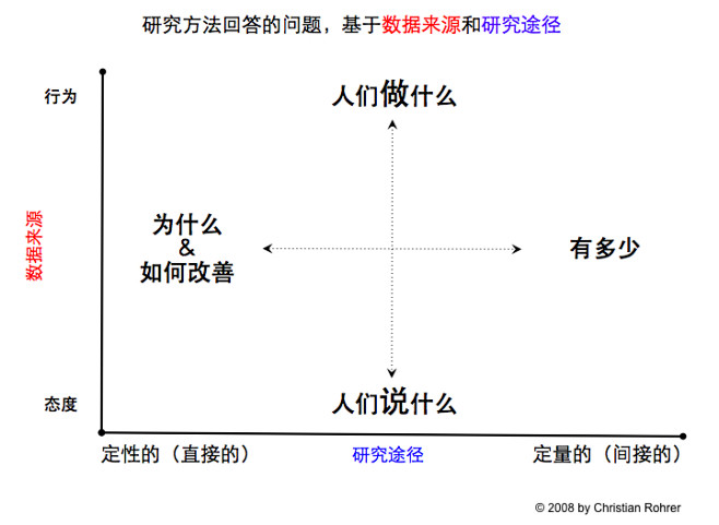 用户研究的方法

