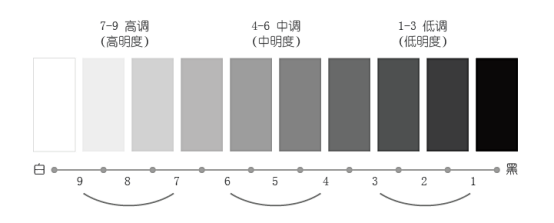 明度对比：任何彩色图像，转换成黑白图像后，层次关系依然存在，这种关系就是明度关系。明度可以脱离色相、纯度而独立存在。