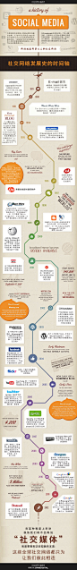 Infographic: 社交网络的发展史 | 互动中国 #图表# #互联网#