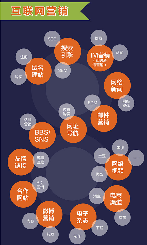 【一张图细数全网营销】互联网营