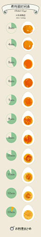 超实用的煮鸡蛋时间表！转需！