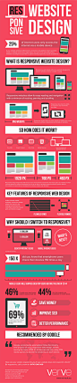 What is Responsive Website Design by Verve 