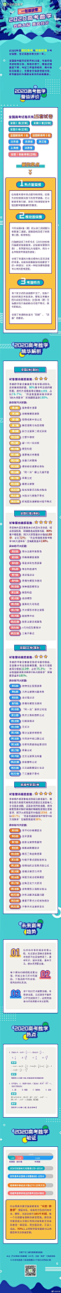 #第一时间高考解析##名师大招#一图读懂2020年全国高考数学试卷~作业帮高考研究院分析：全国15套卷，整体难度下降，压轴题难度降低，无偏难怪题出现。总体三大特点：热点题高频、模块题调整、考题综合。体现了新课程标准对“四基”、“四能”的要求。戳图看详情 #加油高考##高考加油# @作业帮直播课  ​​​​...展开全文c
