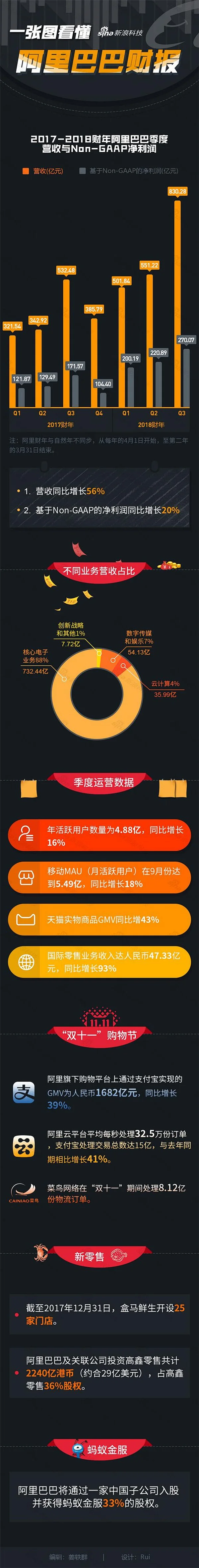 一图看懂阿里巴巴17-18财报-花瓣网