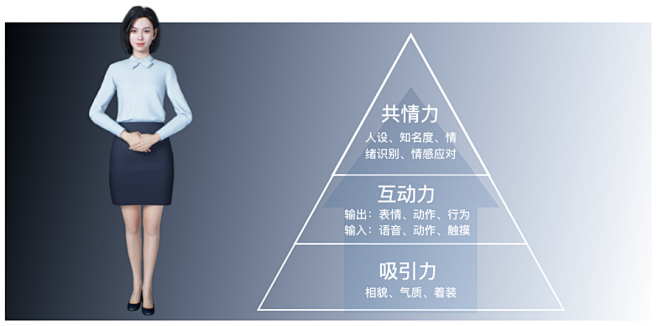 AI虚拟人的人机交互商业价值 : AI虚...