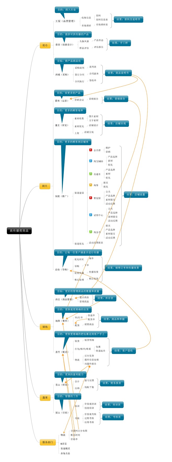 电子商务组织架构