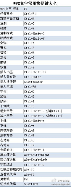 3am3333采集到WPS快捷键