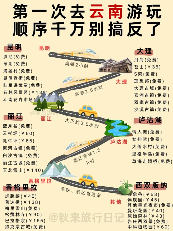 云南旅游攻略‼️土著整理的不绕路行程 建议_1_秋来旅行日记_来自小红书网页版-花瓣网