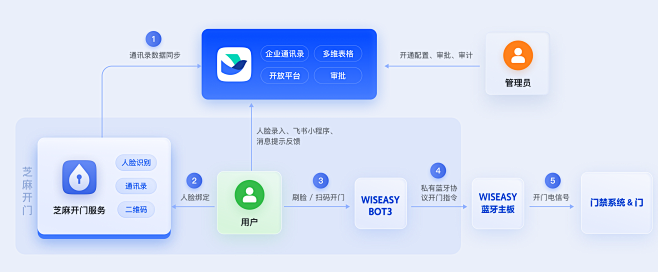 芝麻开门，在飞书五天打造门禁管理系统 -...