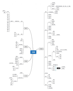 |兹新芹人采集到流程图&思维导图