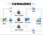 社区电商小程序生鲜团购拼团配送公众号新零售分销商城APP源码-淘宝网