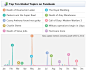 Facebook Top ten global topics