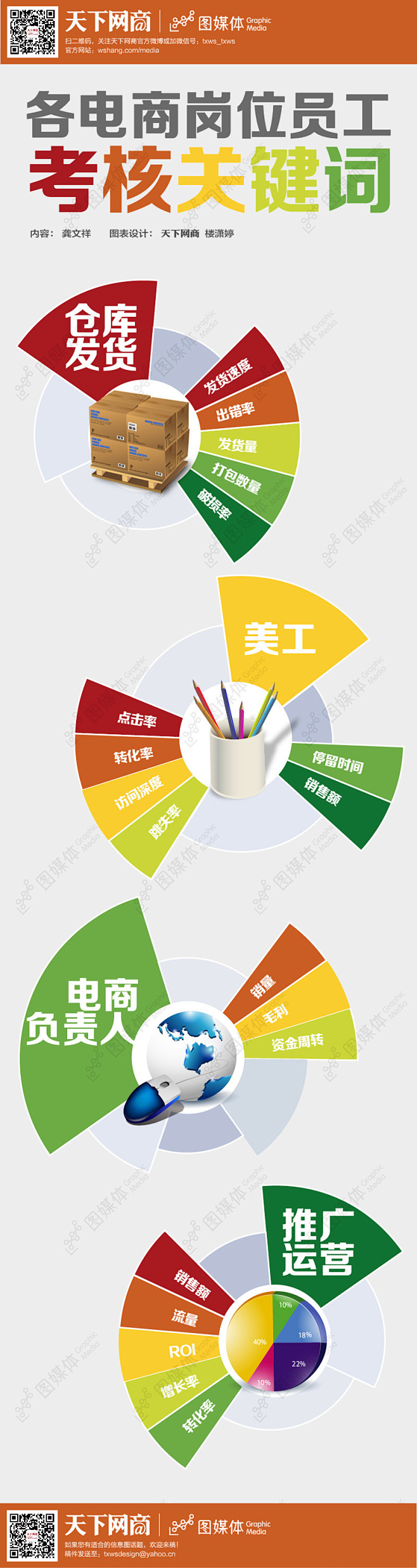 【读图】各电商岗位员工考核关键词-天下网...