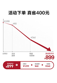 哦！喵星人*采集到活动折线图