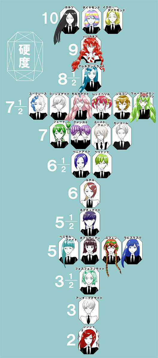 宝石之国硬度表