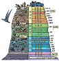 转一幅很萌的地质年代图，来自@熊二akimbo